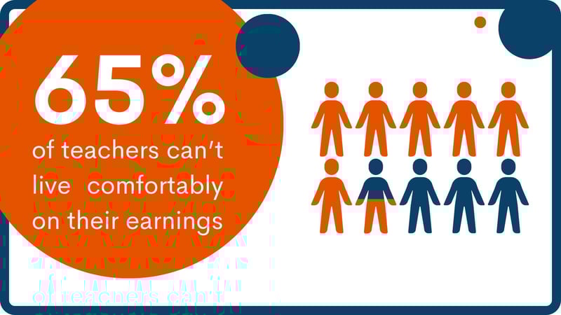 Infographic showing statistic that 65% of teachers can’t live comfortably on their earnings, highlighting challenges in teacher compensation and its impact on teacher retention.